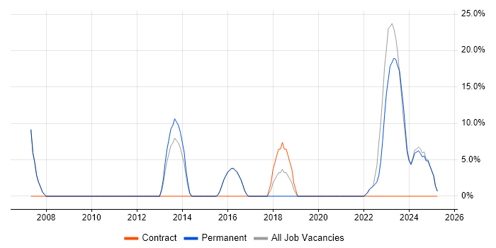 Job vacancy trend for IT Analyst in West Drayton Job vacancy trend for IT Analyst in West Drayton