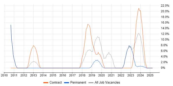 Job vacancy trend for IT Engineer in West Drayton Job vacancy trend for IT Engineer in West Drayton