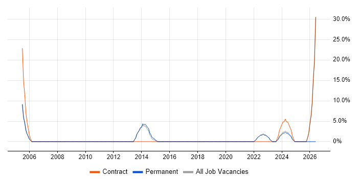 IT Strategy job vacancy trend in West Drayton