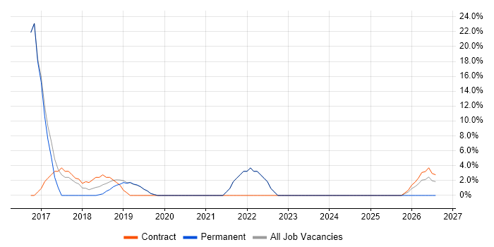 Jenkins job vacancy trend in West Drayton