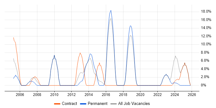 LAN job vacancy trend in West Drayton