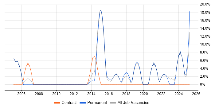 Job vacancy trend for Lead in West Drayton Job vacancy trend for Lead in West Drayton
