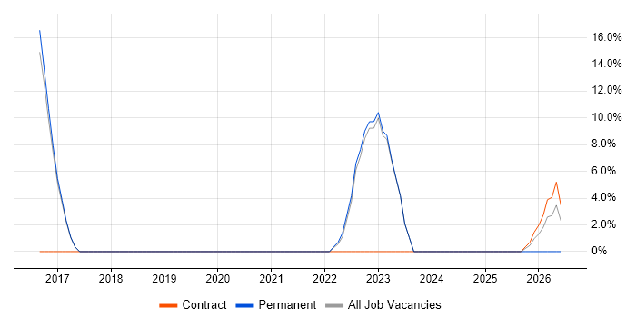 Legal job vacancy trend in West Drayton