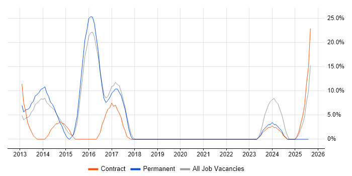 Job vacancy trend for Logistics in West Drayton