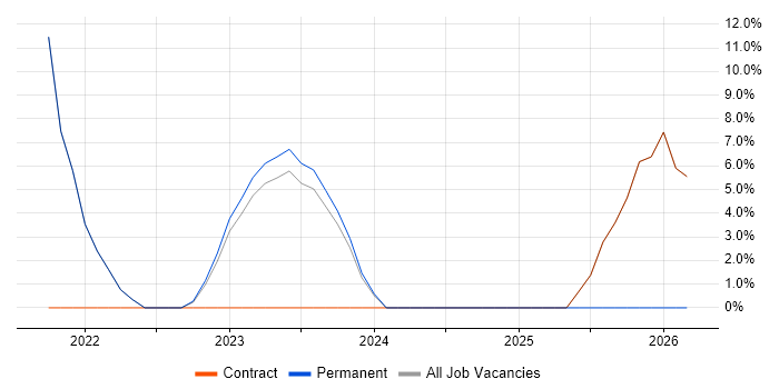Machine Learning job vacancy trend in West Drayton