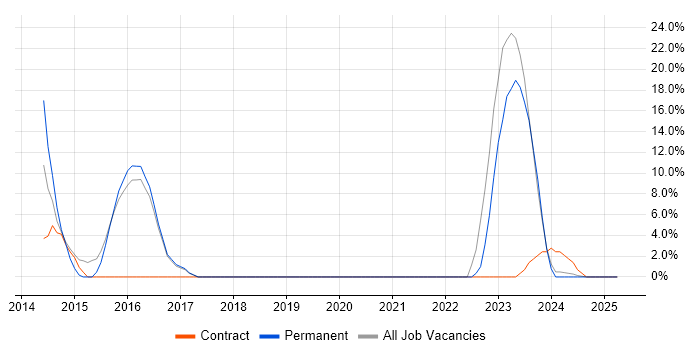 Job vacancy trend for Management Information System in West Drayton Job vacancy trend for Management Information System in West Drayton