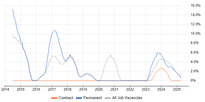 Job vacancy trend for Manufacturing in West Drayton Job vacancy trend for Manufacturing in West Drayton