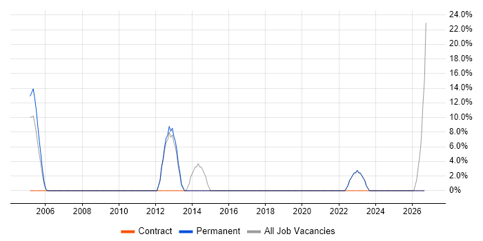 MCSE job vacancy trend in West Drayton