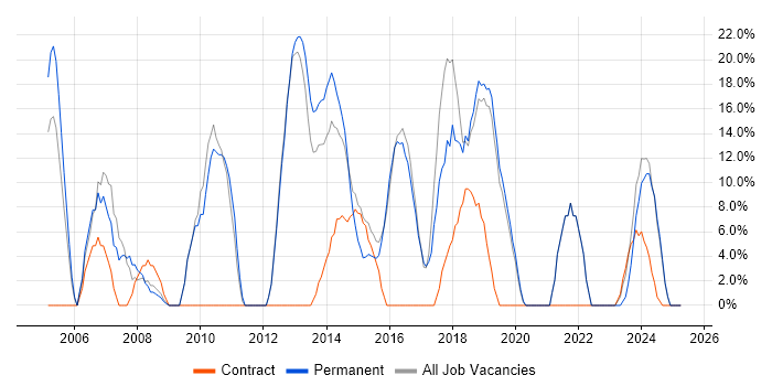Job vacancy trend for Microsoft in West Drayton Job vacancy trend for Microsoft in West Drayton
