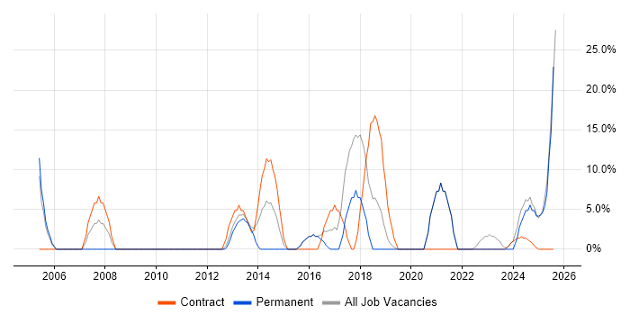 Job vacancy trend for Migration in West Drayton