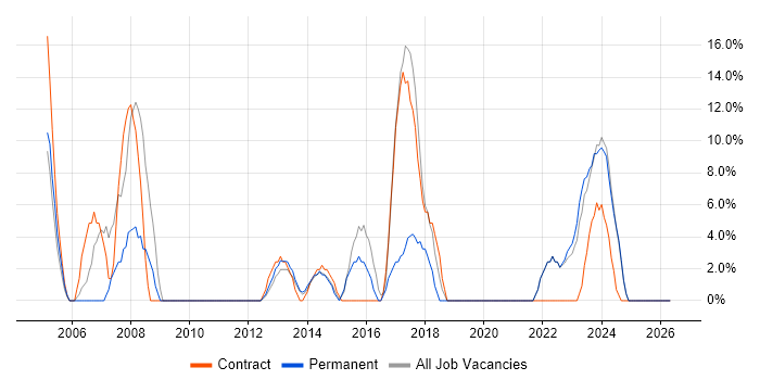 Microsoft Excel job vacancy trend in West Drayton