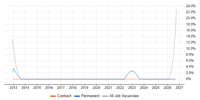 Network+ Certification job vacancy trend in West Drayton