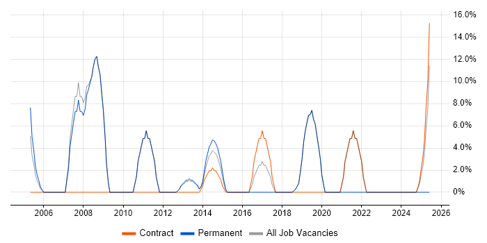 Job vacancy trend for Network Engineer in West Drayton