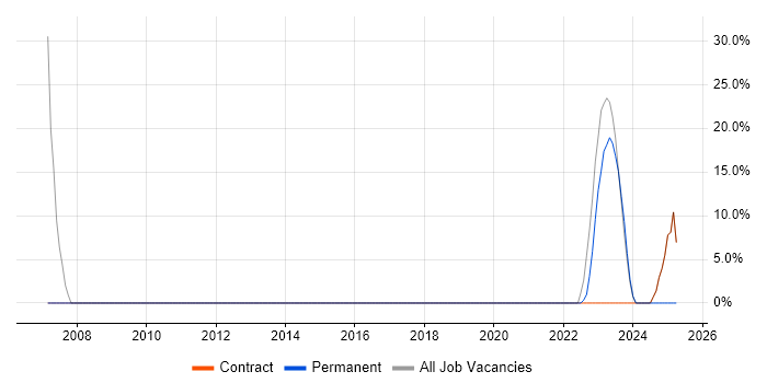 Job vacancy trend for Network Monitoring in West Drayton