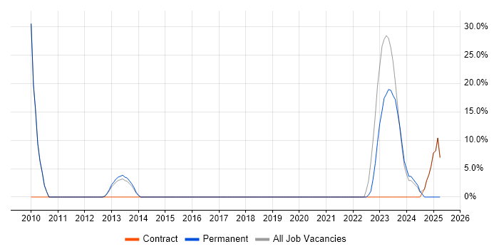Job vacancy trend for Network Security in West Drayton