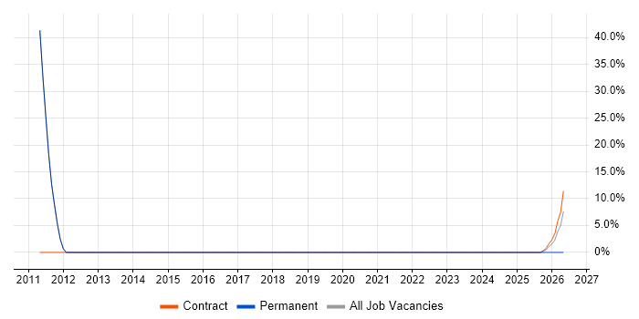 Numerate Degree job vacancy trend in West Drayton