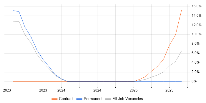 OCI job vacancy trend in West Drayton