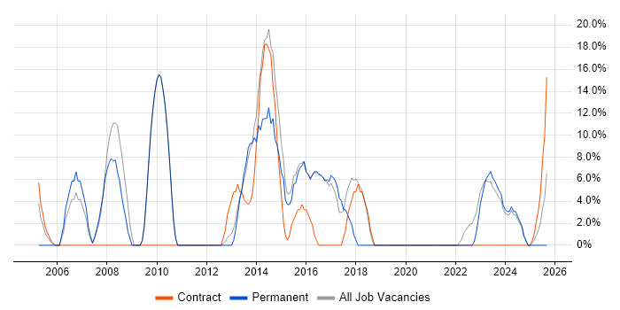 Oracle job vacancy trend in West Drayton