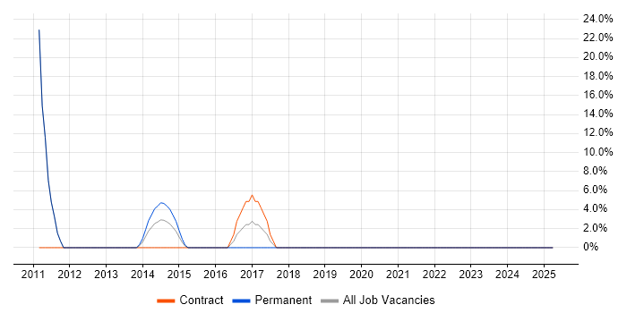 Job vacancy trend for OSPF in West Drayton