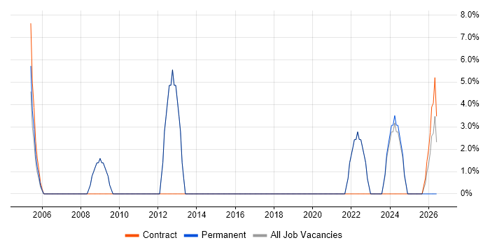 Performance Management job vacancy trend in West Drayton