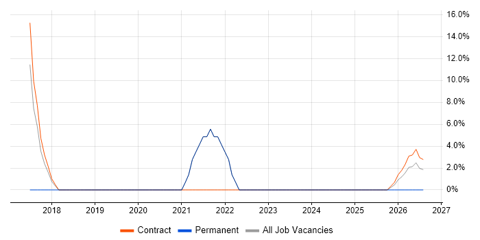 Platform Engineering job vacancy trend in West Drayton