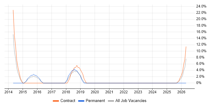 PMO job vacancy trend in West Drayton