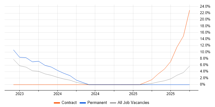 Power BI job vacancy trend in West Drayton