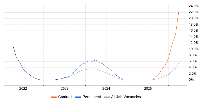 Power Platform job vacancy trend in West Drayton