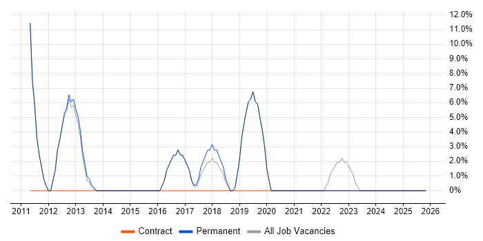 Presentation Skills job vacancy trend in West Drayton