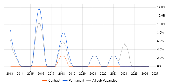 PRINCE2 job vacancy trend in West Drayton