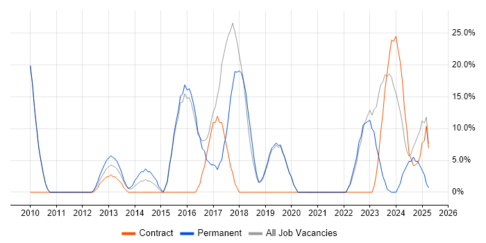Job vacancy trend for Problem-Solving in West Drayton