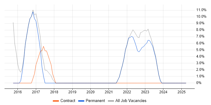 Job vacancy trend for Product Ownership in West Drayton Job vacancy trend for Product Ownership in West Drayton
