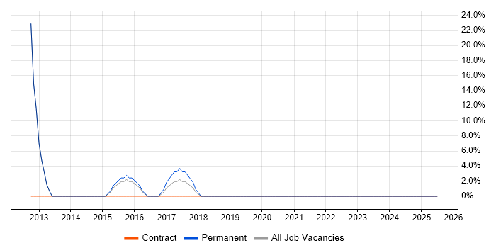 Job vacancy trend for Programme Manager in West Drayton