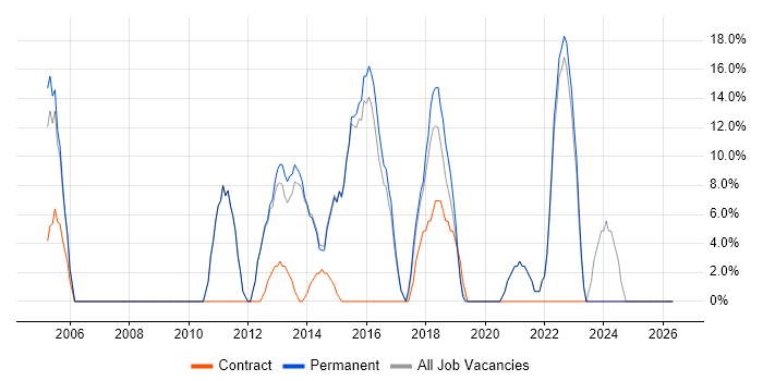 Project Management job vacancy trend in West Drayton