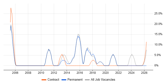Project Manager job vacancy trend in West Drayton