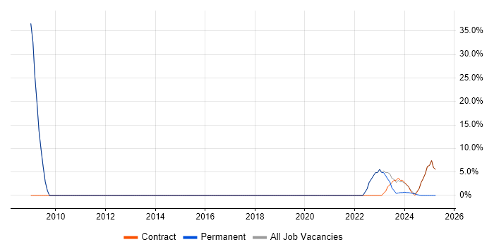 Job vacancy trend for Public Sector in West Drayton