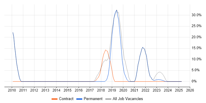 Job vacancy trend for Python in West Drayton Job vacancy trend for Python in West Drayton