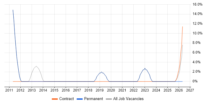 Release Management job vacancy trend in West Drayton