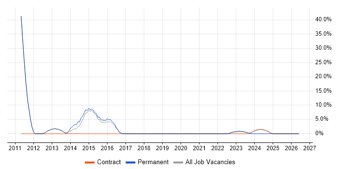 Requirements Gathering job vacancy trend in West Drayton