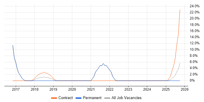 RESTful job vacancy trend in West Drayton