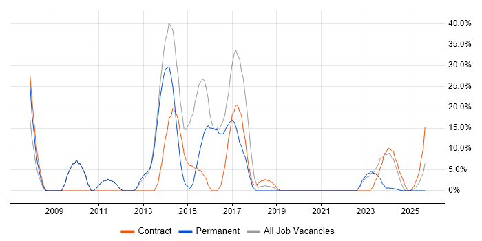Retail job vacancy trend in West Drayton