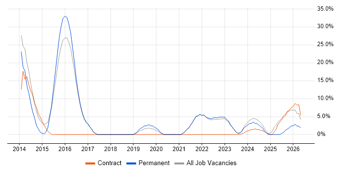 Roadmaps job vacancy trend in West Drayton