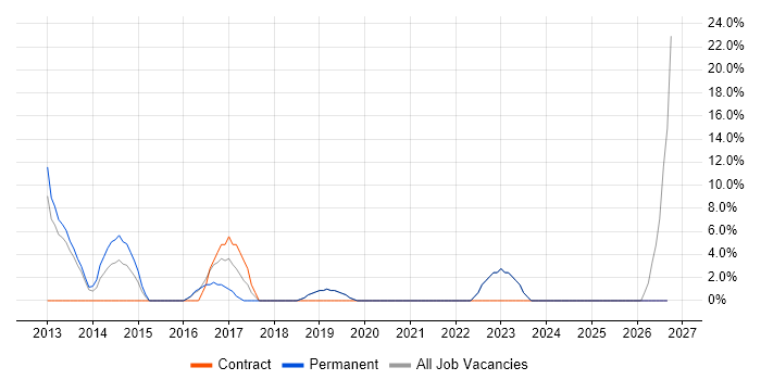 SAN job vacancy trend in West Drayton
