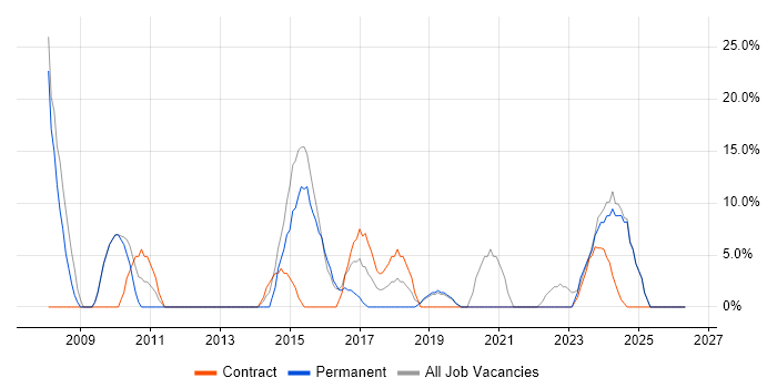 SAP job vacancy trend in West Drayton