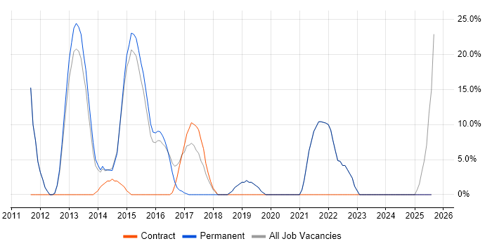 Job vacancy trend for SDLC in West Drayton Job vacancy trend for SDLC in West Drayton