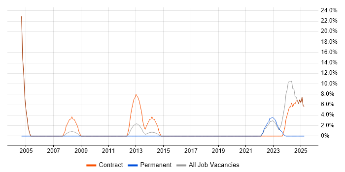 Job vacancy trend for Security Cleared in West Drayton