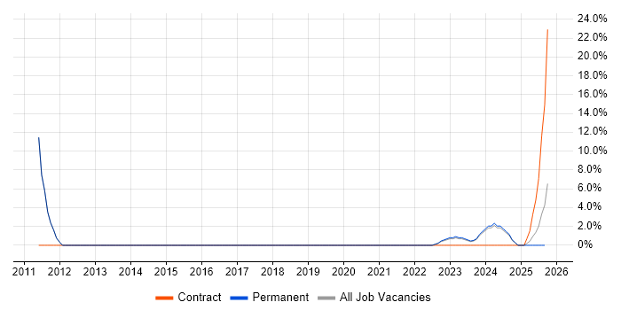 Social Media job vacancy trend in West Drayton