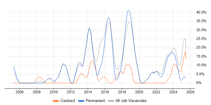 Job vacancy trend for Social Skills in West Drayton