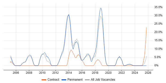 SQL job vacancy trend in West Drayton