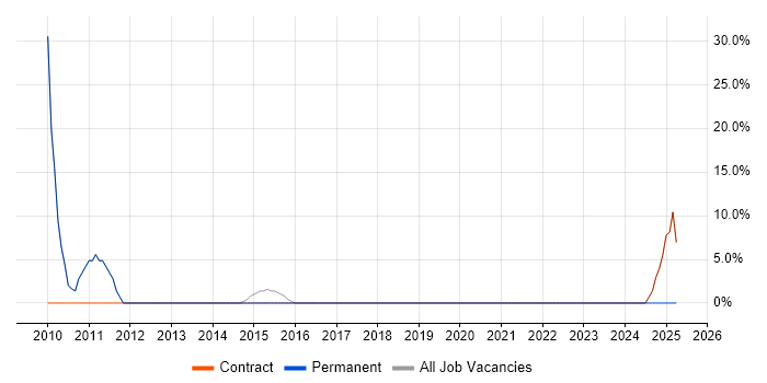 Job vacancy trend for SSL in West Drayton